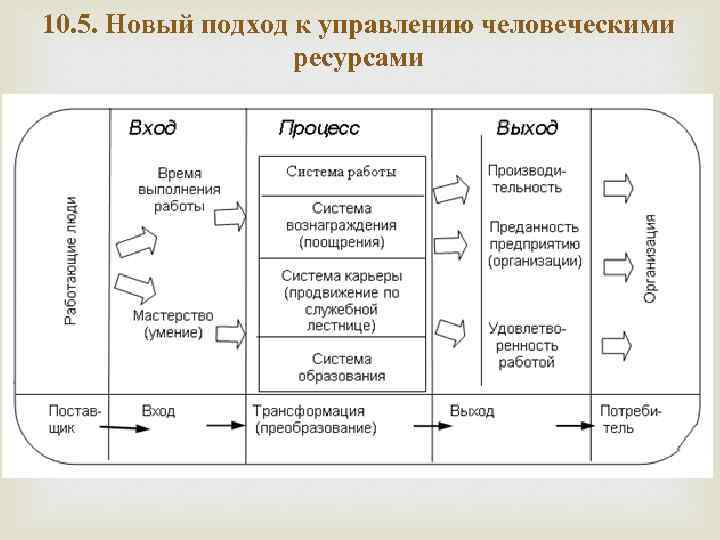 10. 5. Новый подход к управлению человеческими ресурсами 