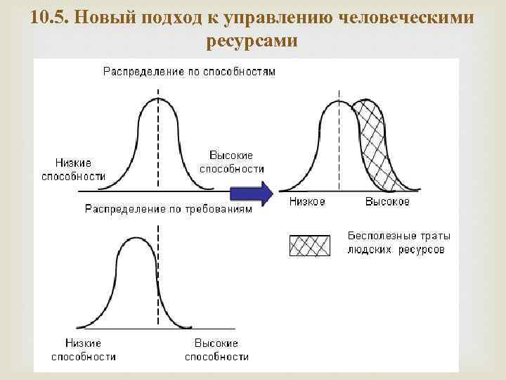 10. 5. Новый подход к управлению человеческими ресурсами 