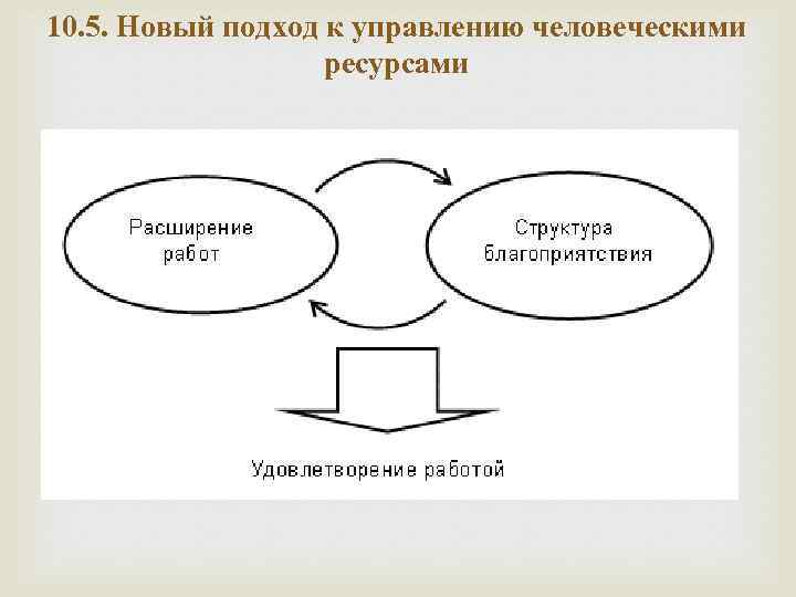 10. 5. Новый подход к управлению человеческими ресурсами 