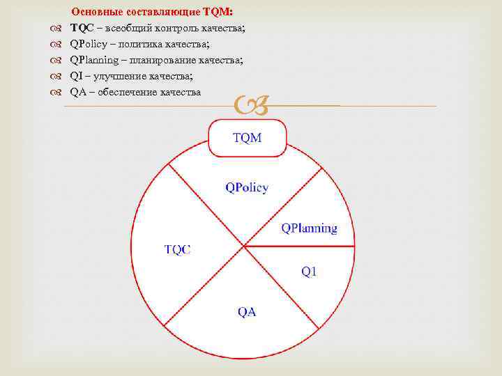  Основные составляющие TQМ: TQC – всеобщий контроль качества; QPolicy – политика качества; QPlanning