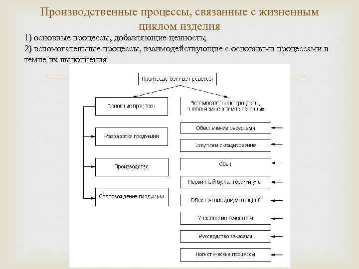 Основные производственные процессы