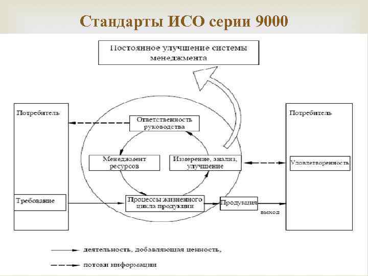 Стандарты ИСО серии 9000 