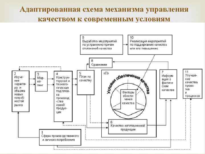 Адаптированная схема механизма управления качеством к современным условиям 