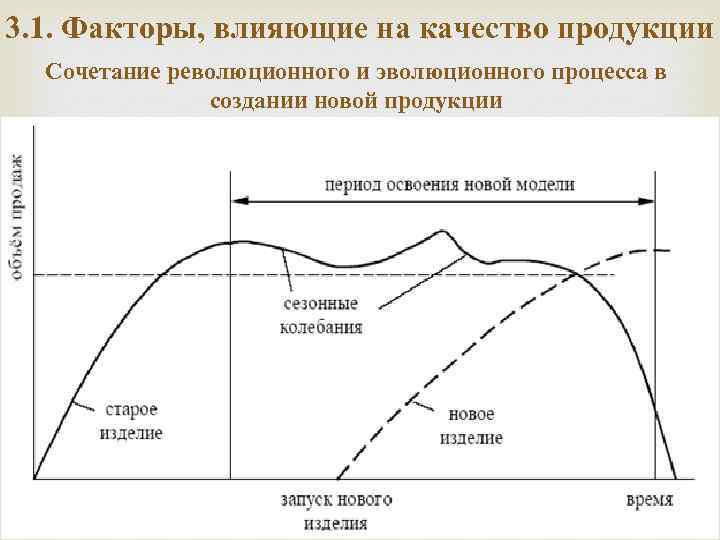 3. 1. Факторы, влияющие на качество продукции Сочетание революционного и эволюционного процесса в создании