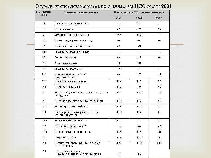 Элементы системы качества по стандартам ИСО серии 9001 