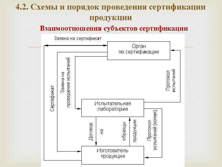 4. 2. Схемы и порядок проведения сертификации продукции Взаимоотношения субъектов сертификации 