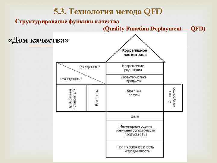 5. 3. Технология метода QFD Структурирование функции качества (Quality Function Deployment — QFD) «Дом