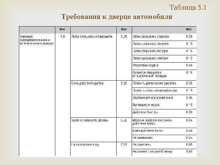 Таблица 5. 1 Требования к дверце автомобиля 