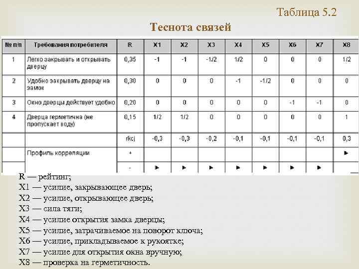 Таблица 5. 2 Теснота связей R — рейтинг; Х 1 — усилие, закрывающее дверь;