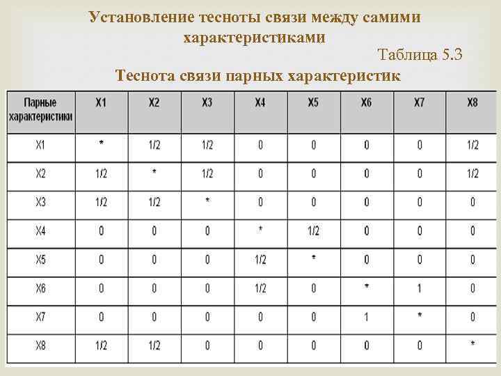 Установление тесноты связи между самими характеристиками Таблица 5. 3 Теснота связи парных характеристик 