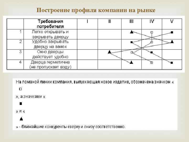 Построение профиля компании на рынке 