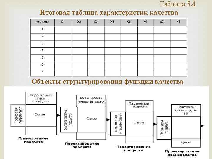 Таблица 5. 4 Итоговая таблица характеристик качества Объекты структурирования функции качества 