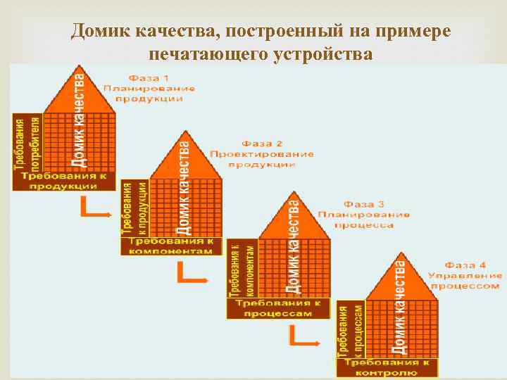 Домик качества, построенный на примере печатающего устройства 