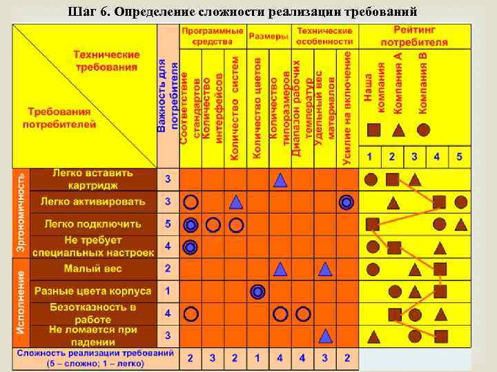 Шаг 6. Определение сложности реализации требований 