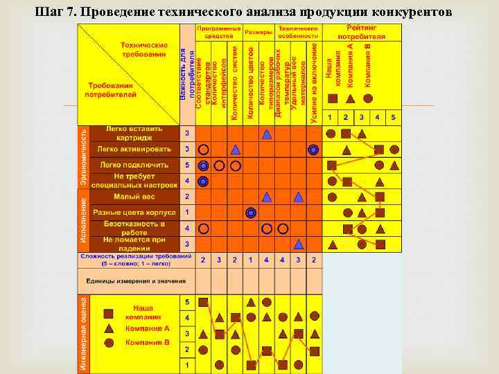 Шаг 7. Проведение технического анализа продукции конкурентов 