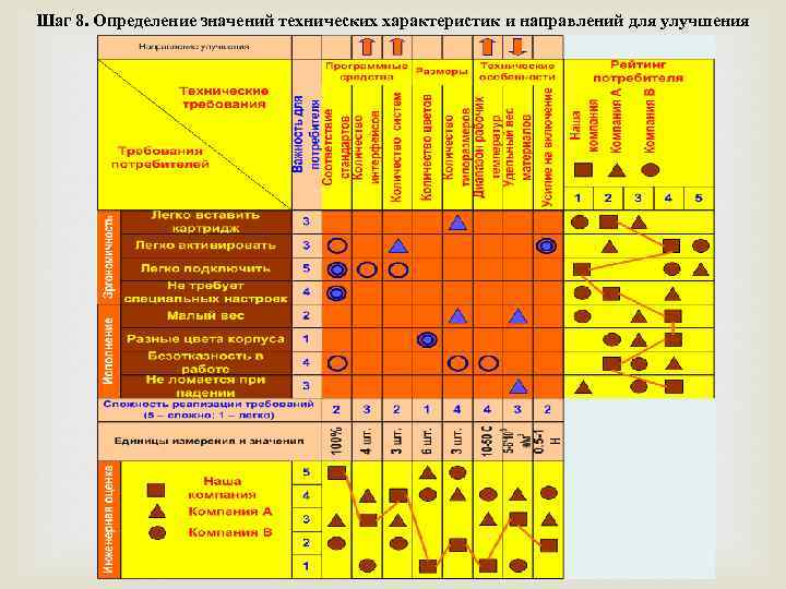 Шаг 8. Определение значений технических характеристик и направлений для улучшения 