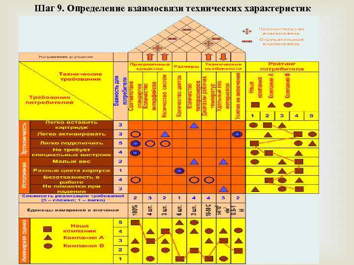 Шаг 9. Определение взаимосвязи технических характеристик 