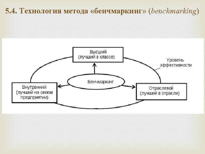 5. 4. Технология метода «бенчмаркинг» (benchmarking) 