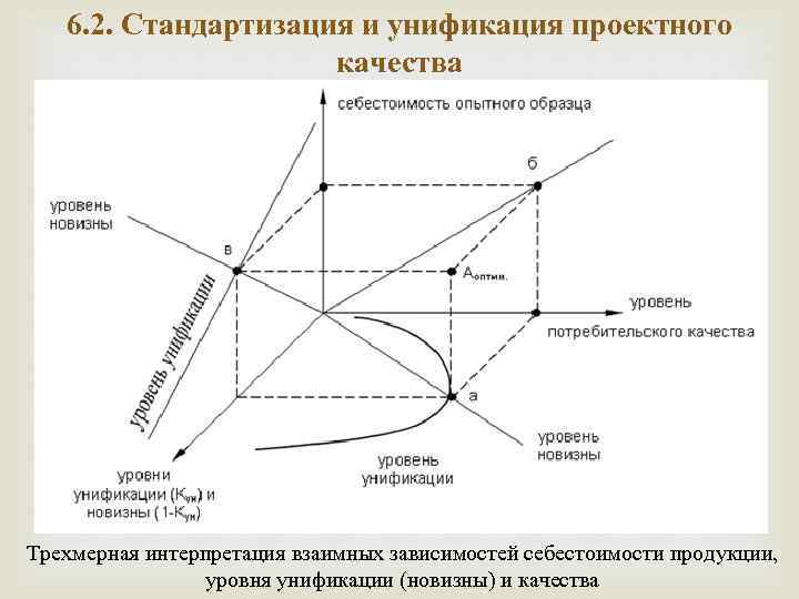 6. 2. Стандартизация и унификация проектного качества Трехмерная интерпретация взаимных зависимостей себестоимости продукции, уровня