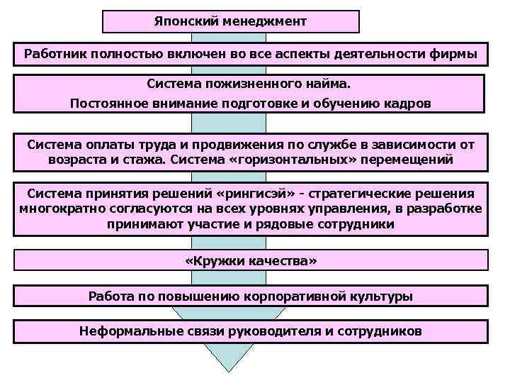 Японский менеджмент Работник полностью включен во все аспекты деятельности фирмы Система пожизненного найма. Постоянное