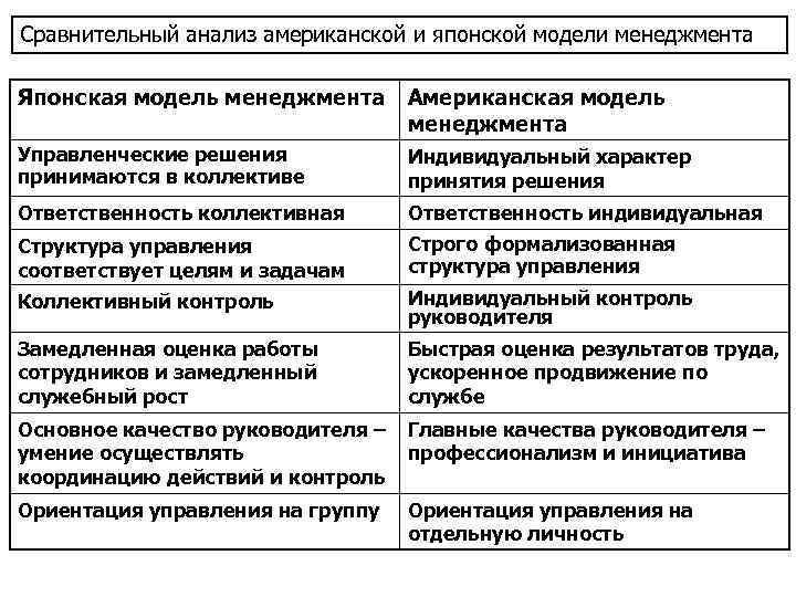 Сравнительный анализ американской и японской модели менеджмента Японская модель менеджмента Американская модель менеджмента Управленческие