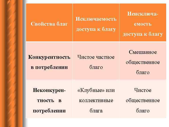 Свойства благ Исключаемость доступа к благу Неисключаемость доступа к благу Смешанное Конкурентность Чистое частное