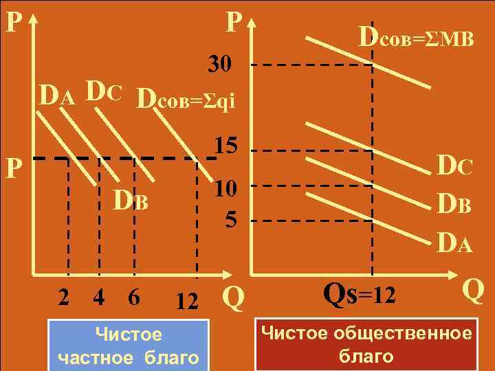 P P 30 Dсов=ΣMB DA DC Dсов=Σqi P 15 10 5 DB 2 4