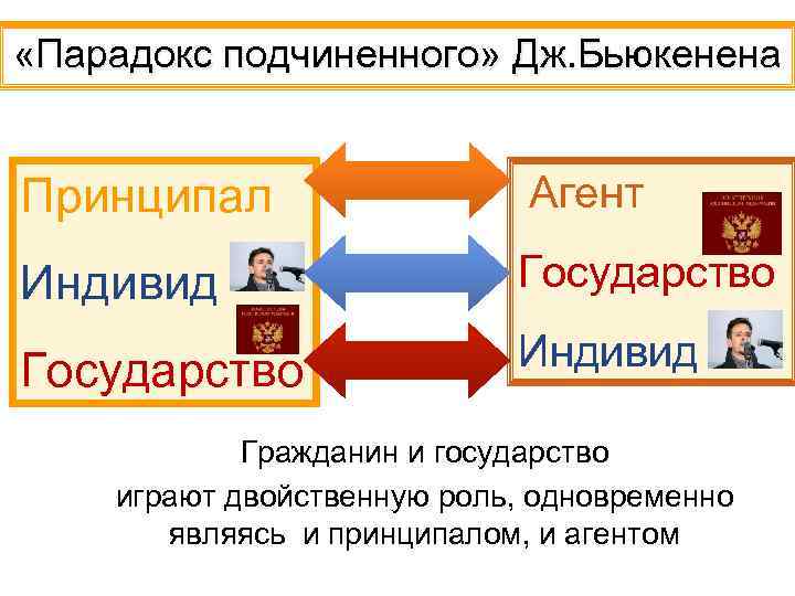  «Парадокс подчиненного» Дж. Бьюкенена Принципал Агент Индивид Государство Индивид Гражданин и государство играют