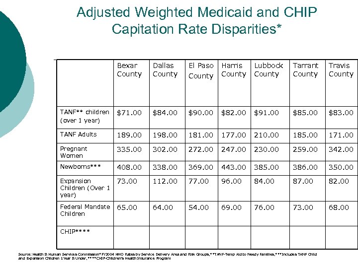 Adjusted Weighted Medicaid and CHIP Capitation Rate Disparities* Bexar County Dallas County El Paso