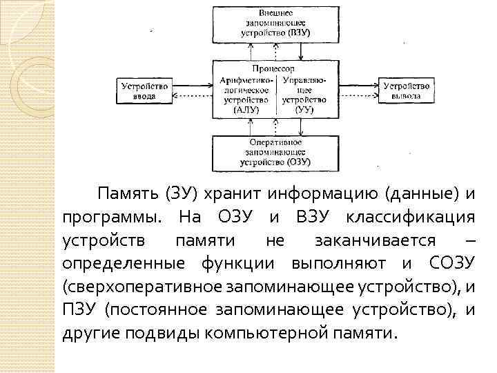 Память (ЗУ) хранит информацию (данные) и программы. На ОЗУ и ВЗУ классификация устройств памяти