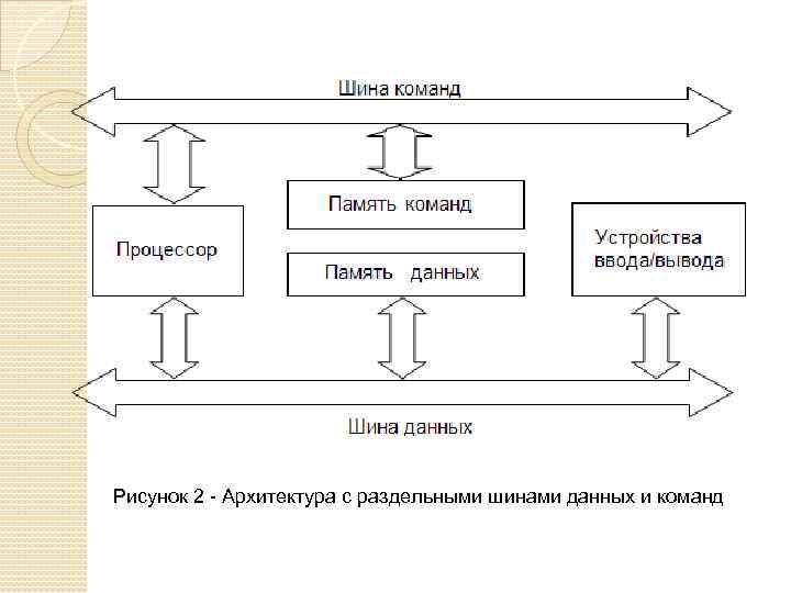 Архитектура фон неймана гарвардская архитектура