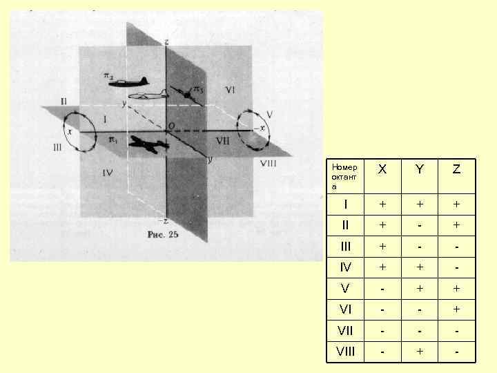 Номер октант а X Y Z I + + + II + - +