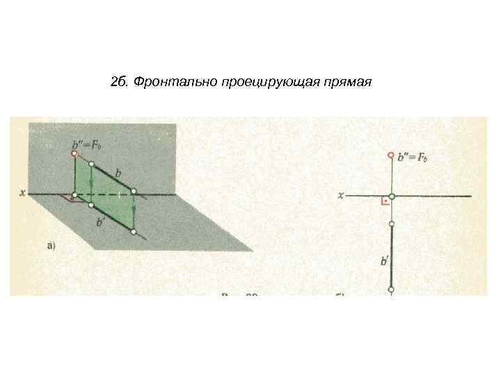 2 б. Фронтально проецирующая прямая 