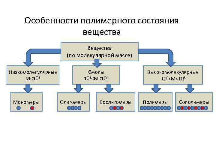 Особенности полимерного состояния вещества Вещества (по молекулярной массе) Низкомолекулярные М<103 Мономеры Смолы 103<М<104 Олигомеры