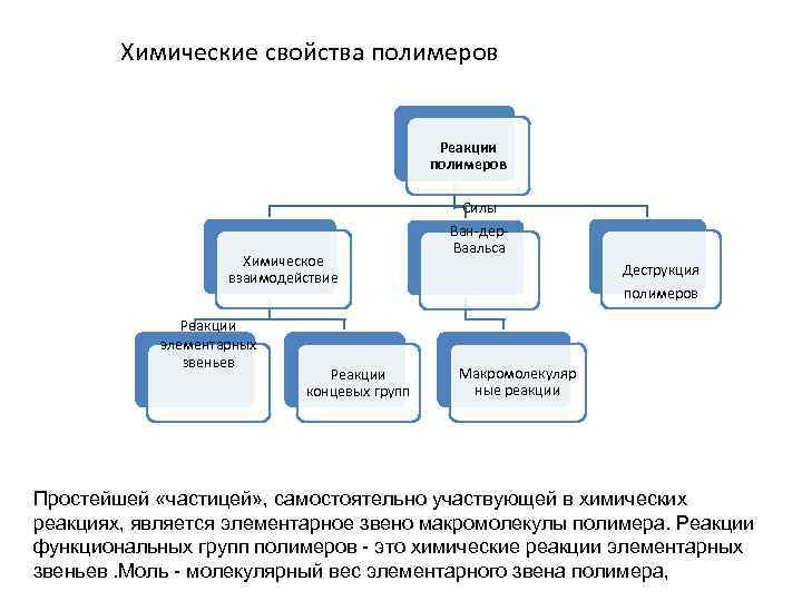Химические свойства полимеров Реакции полимеров Химическое взаимодействие Реакции элементарных звеньев Реакции концевых групп Силы