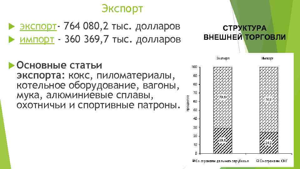 Экспорт экспорт- 764 080, 2 тыс. долларов импорт - 360 369, 7 тыс. долларов