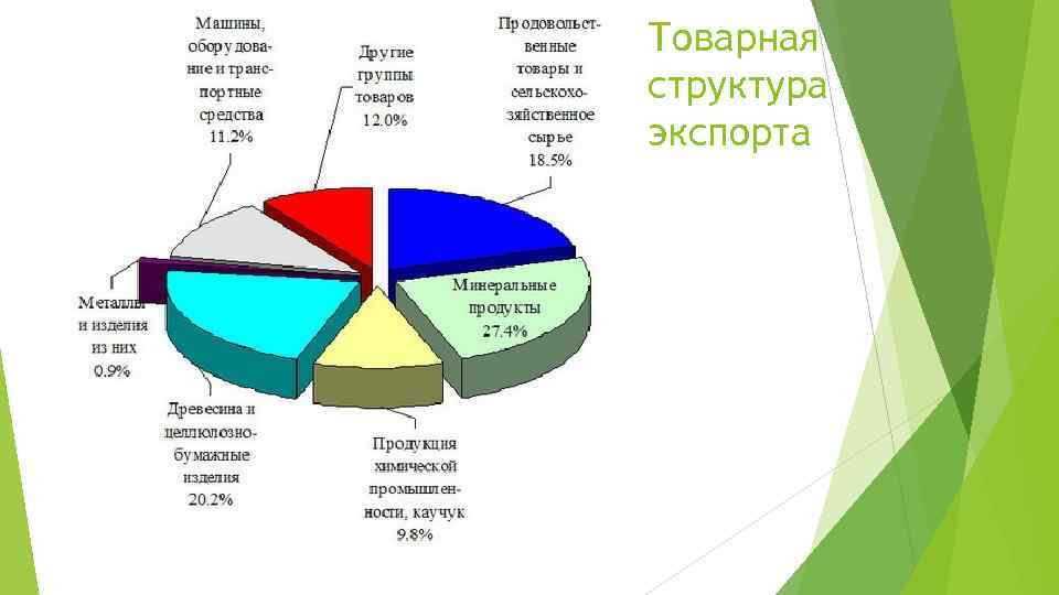 Товарная структура экспорта 