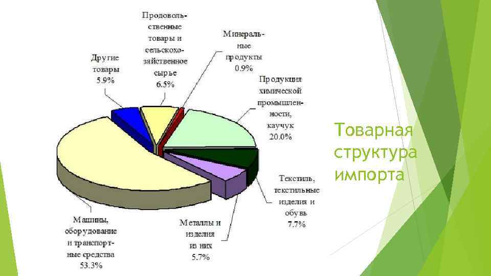 Товарная структура импорта 
