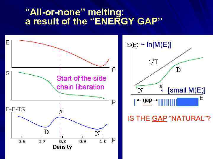“All-or-none” melting: a result of the “ENERGY GAP” ~ ln[M(E)] Start of the side