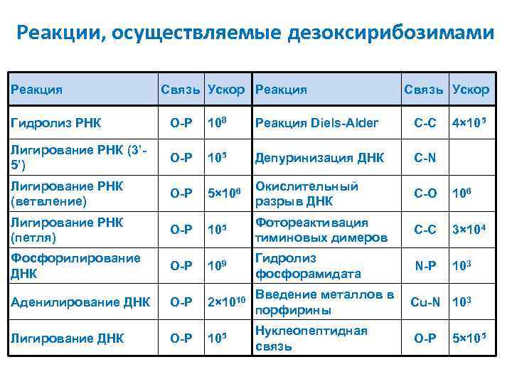 Реакции, осуществляемые дезоксирибозимами Реакция Связь Ускор Гидролиз РНК O-P 108 Реакция Diels-Alder С-С 4×