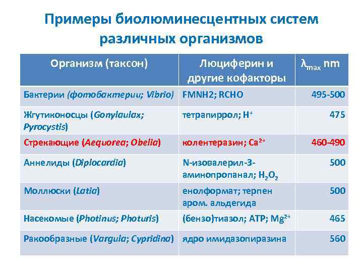 Примеры биолюминесцентных систем различных организмов Организм (таксон) Люциферин и другие кофакторы Бактерии (фотобактерии; Vibrio)