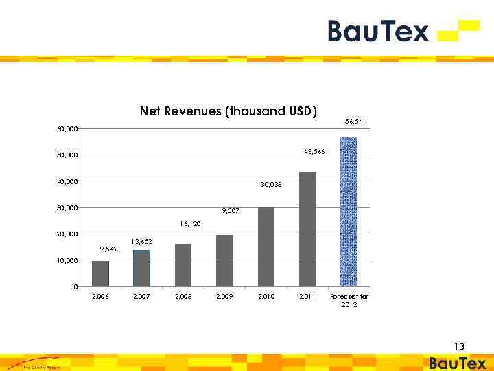 Net Revenues (thousand USD) 60, 000 56, 541 43, 566 50, 000 40, 000