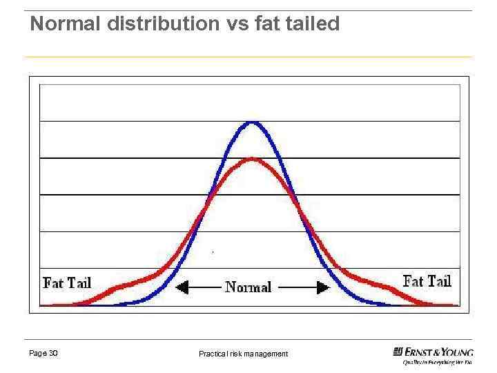 Normal distribution vs fat tailed Page 30 Practical risk management 
