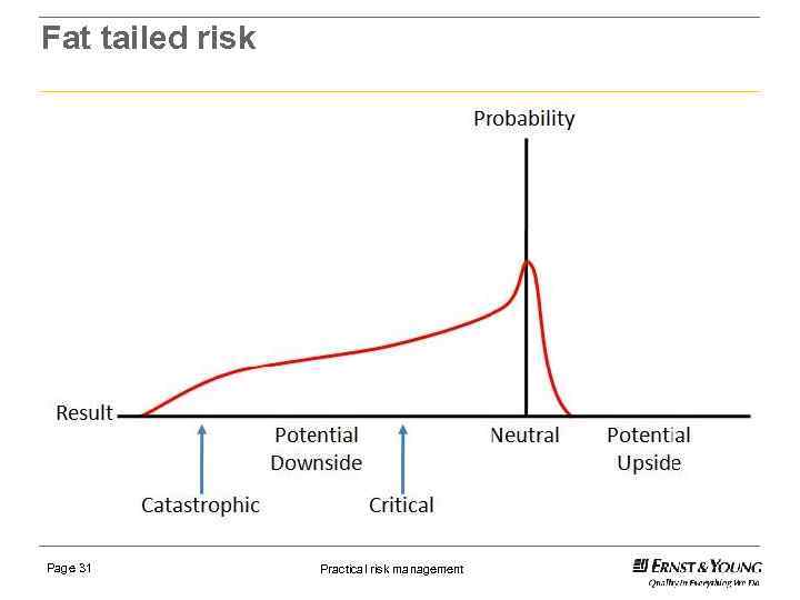 Fat tailed risk Page 31 Practical risk management 