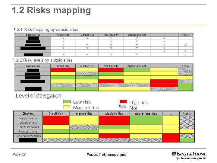 1. 2 Risks mapping 1. 2. 1 Risk mapping by subsidiaries 1. 2. 2