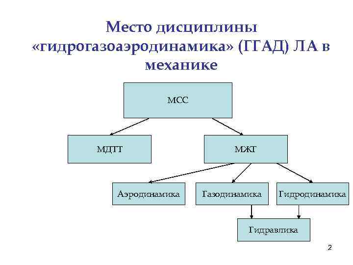 Место дисциплины «гидрогазоаэродинамика» (ГГАД) ЛА в механике МСС МДТТ Аэродинамика МЖГ Газодинамика Гидравлика 2