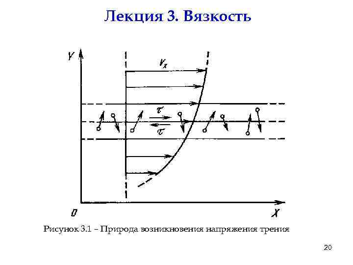 Лекция 3. Вязкость Рисунок 3. 1 – Природа возникновения напряжения трения 20 