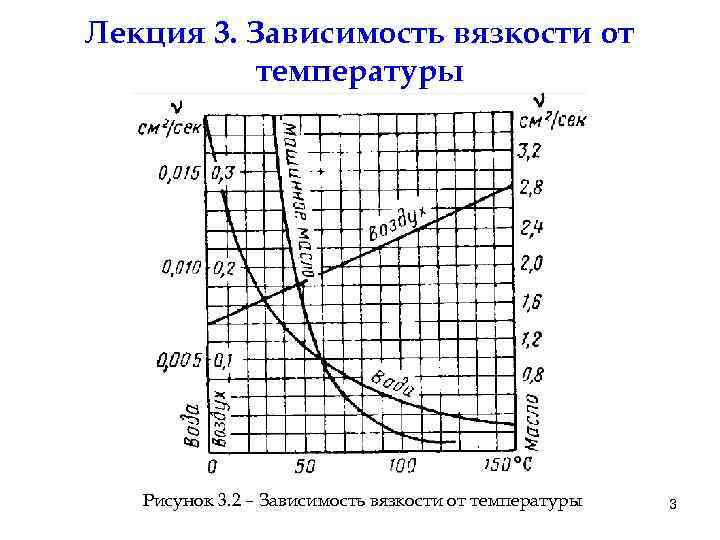 Лекция 3. Зависимость вязкости от температуры Рисунок 3. 2 – Зависимость вязкости от температуры