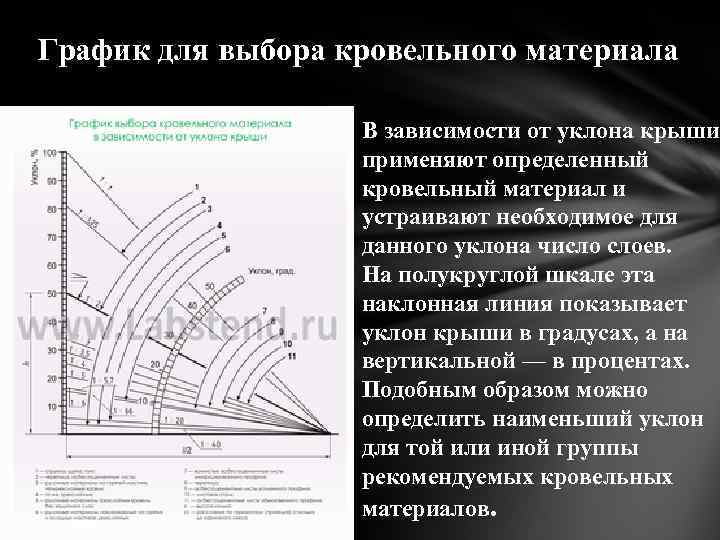 Уклон перевод в проценты. Таблица градусов наклона кровли. Угол наклона кровли 20 градусов. Угол наклона кровли 25 градусов. Уклон кровли 1.5-2.5%.