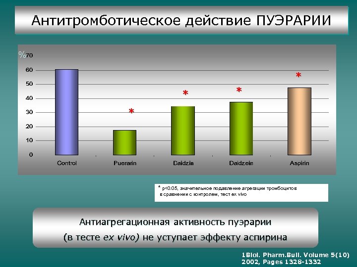 Антитромботическое действие ПУЭРАРИИ % * * * p<0. 05, значительное подавление агрегации тромбоцитов в